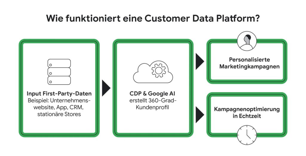 how a CDP works