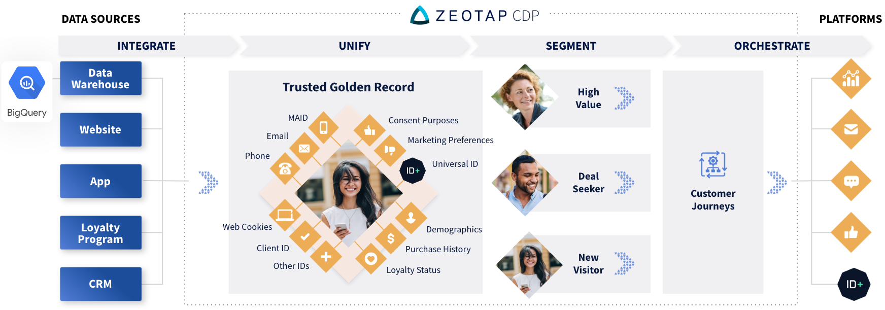 Zeotap CDP and Google BigQuery