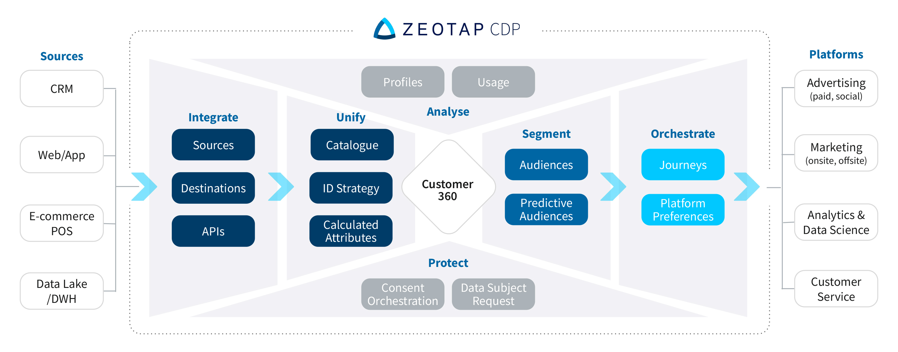 Zeotap CDP Module and Key Features