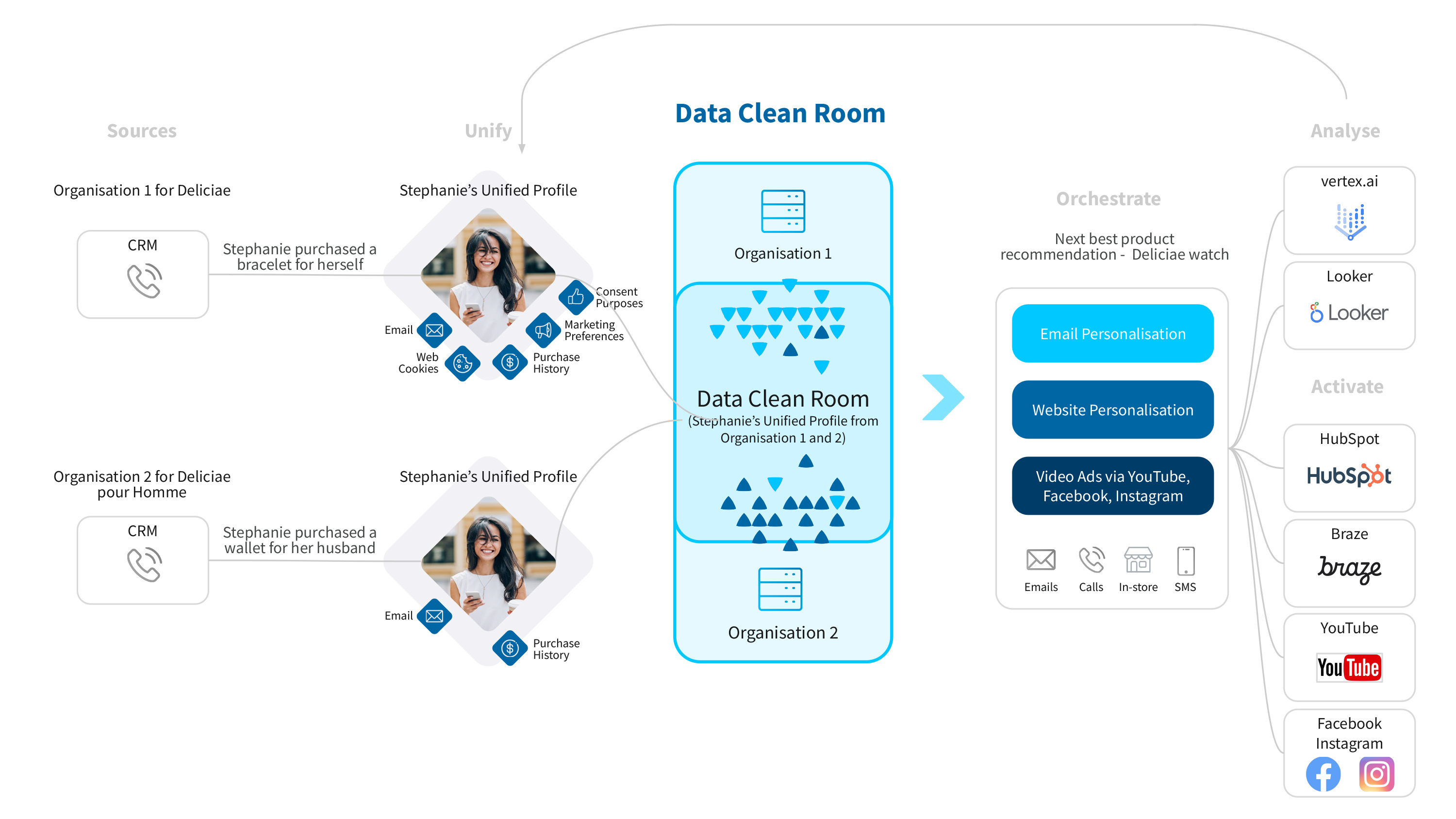 zeotap-luxury retail-use case-diagram